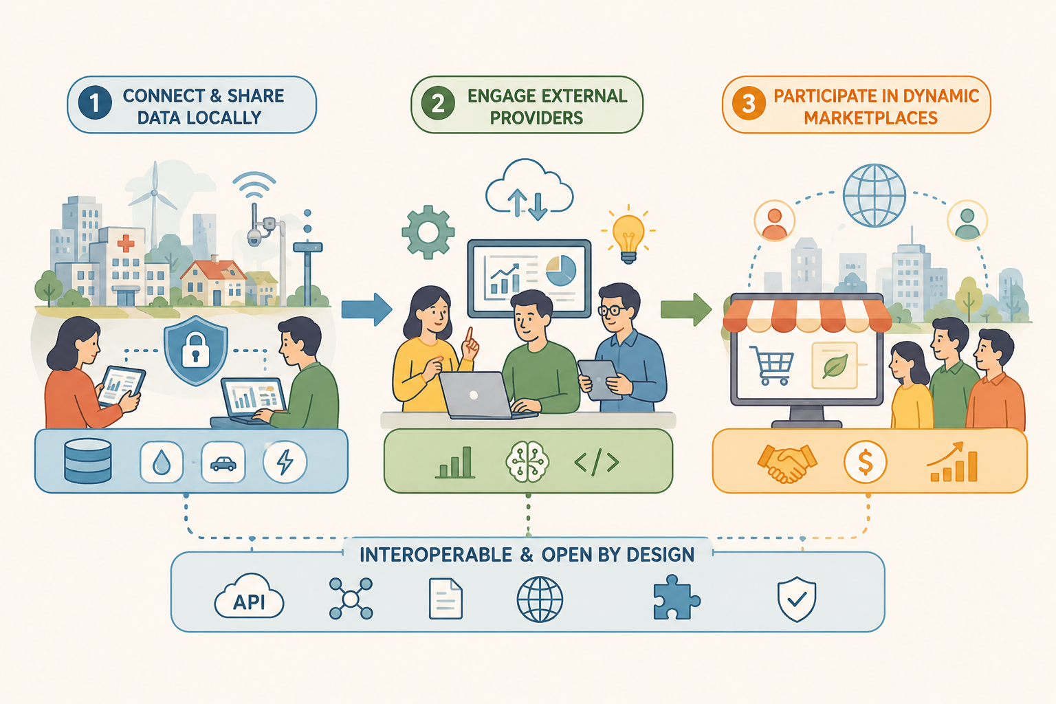 Architecture for Unified Regional and Open digital ecosystems for Smart Communities and wider Rural Areas Large scale application