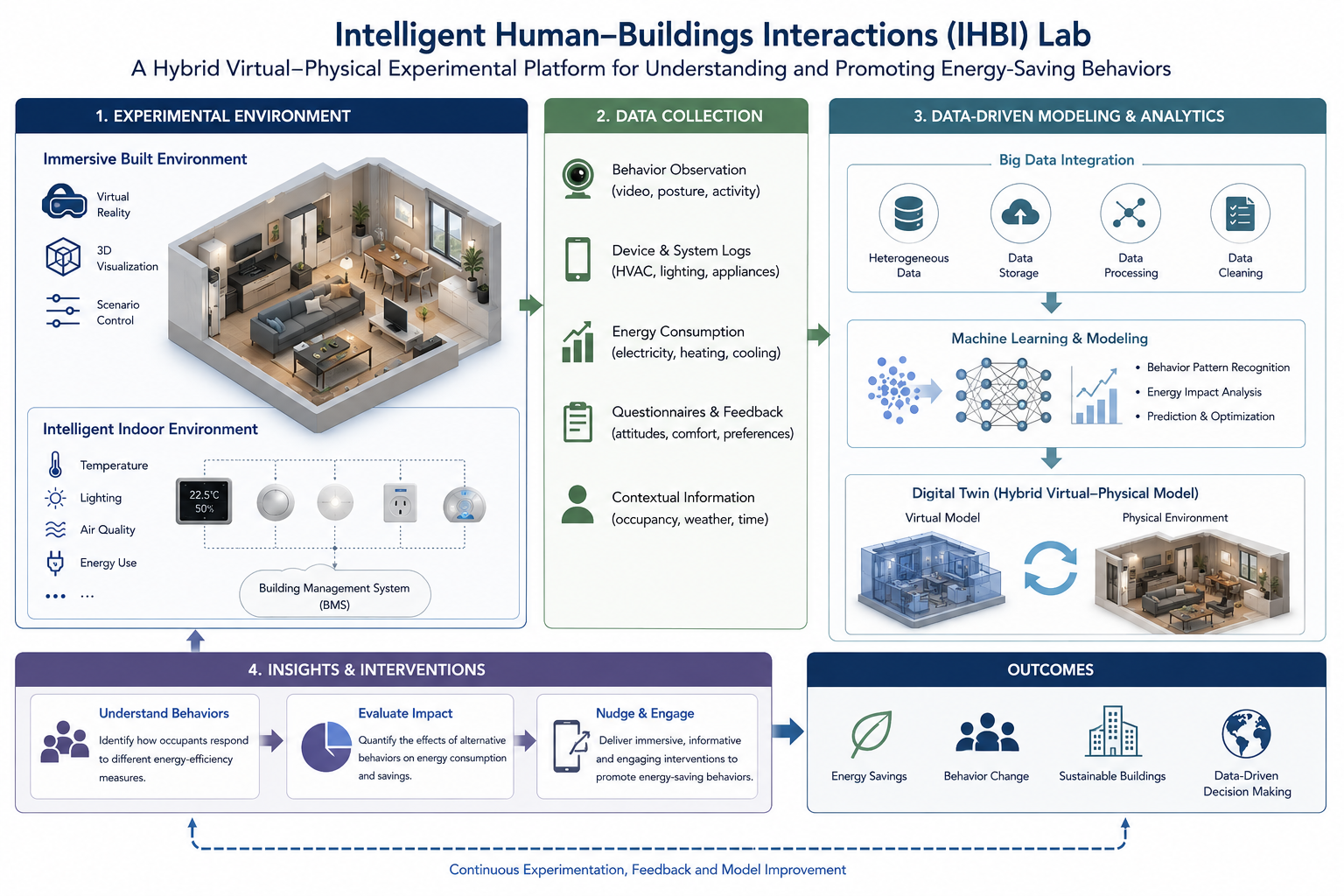 An experimental lab study of interaction between building energy-efficient measures and occupants’ behaviors